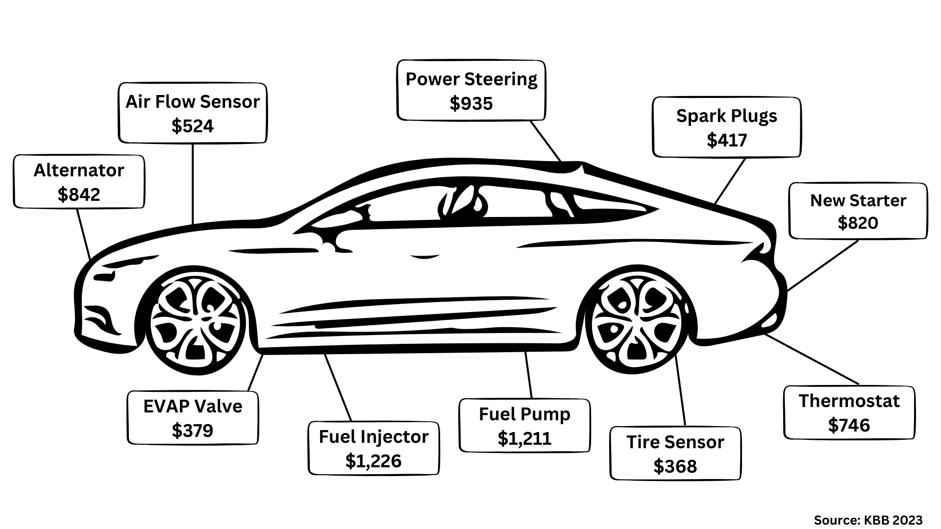 Illustration of common vehicle repairs and example 2023 repair costs